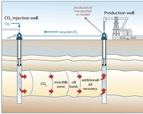Enhanced Oil Recovery (EOR) Systems